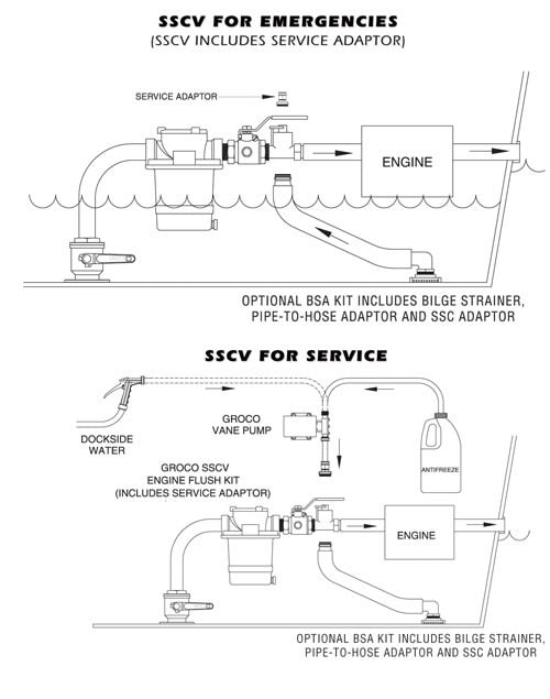 Groco, Engine Flush Kit & Adapter