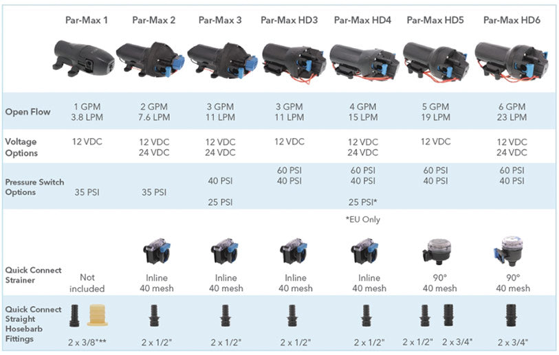 12V Par-Max HD Series Freshwater Pressure Pump