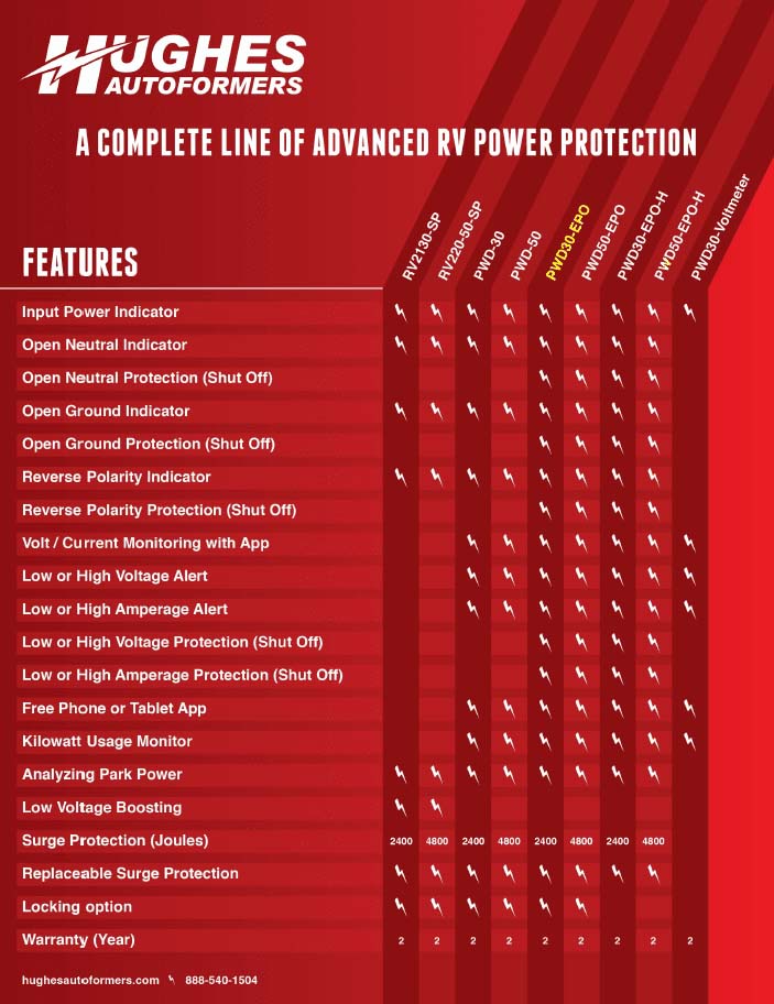 30 Amp Power Watchdog - Portable Bluetooth Surge Protector (EPO)