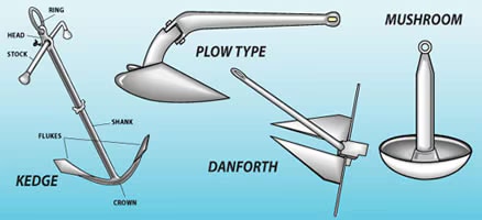 Claw Anchor Size Chart