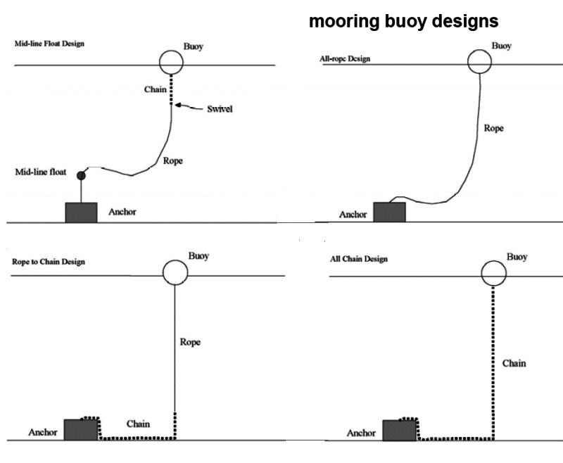 Mooring Size Chart