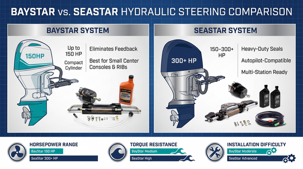 Fighting the Wheel? When (and How) to Upgrade to Hydraulic Steering
