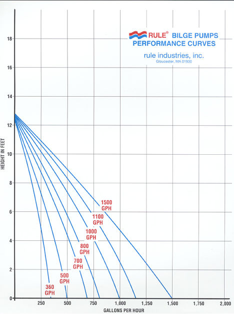 Rule 15A Bilge Pump, 3,700 gph, 32 volt