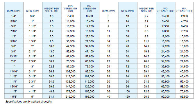 Samson AmSteel Line, Rope