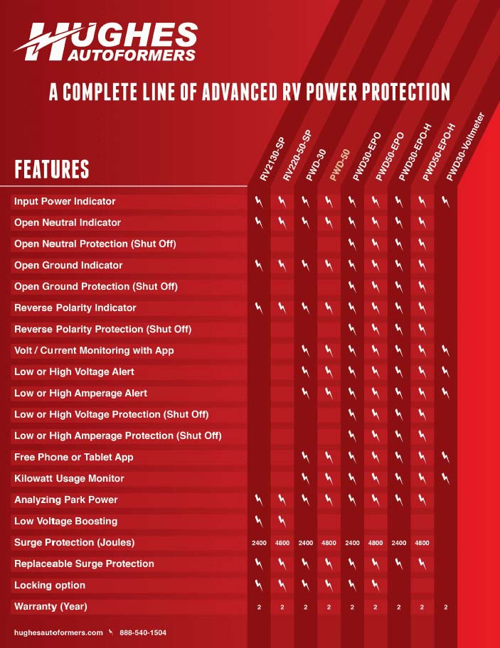 50 Amp Power Watchdog - Portable Bluetooth Surge Protector (non-EPO)