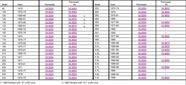 Thermostat Kit OMC - 18-3653