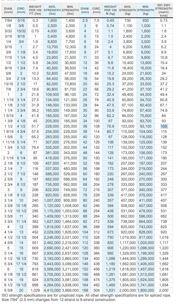 Dyneema Rope Strength Chart