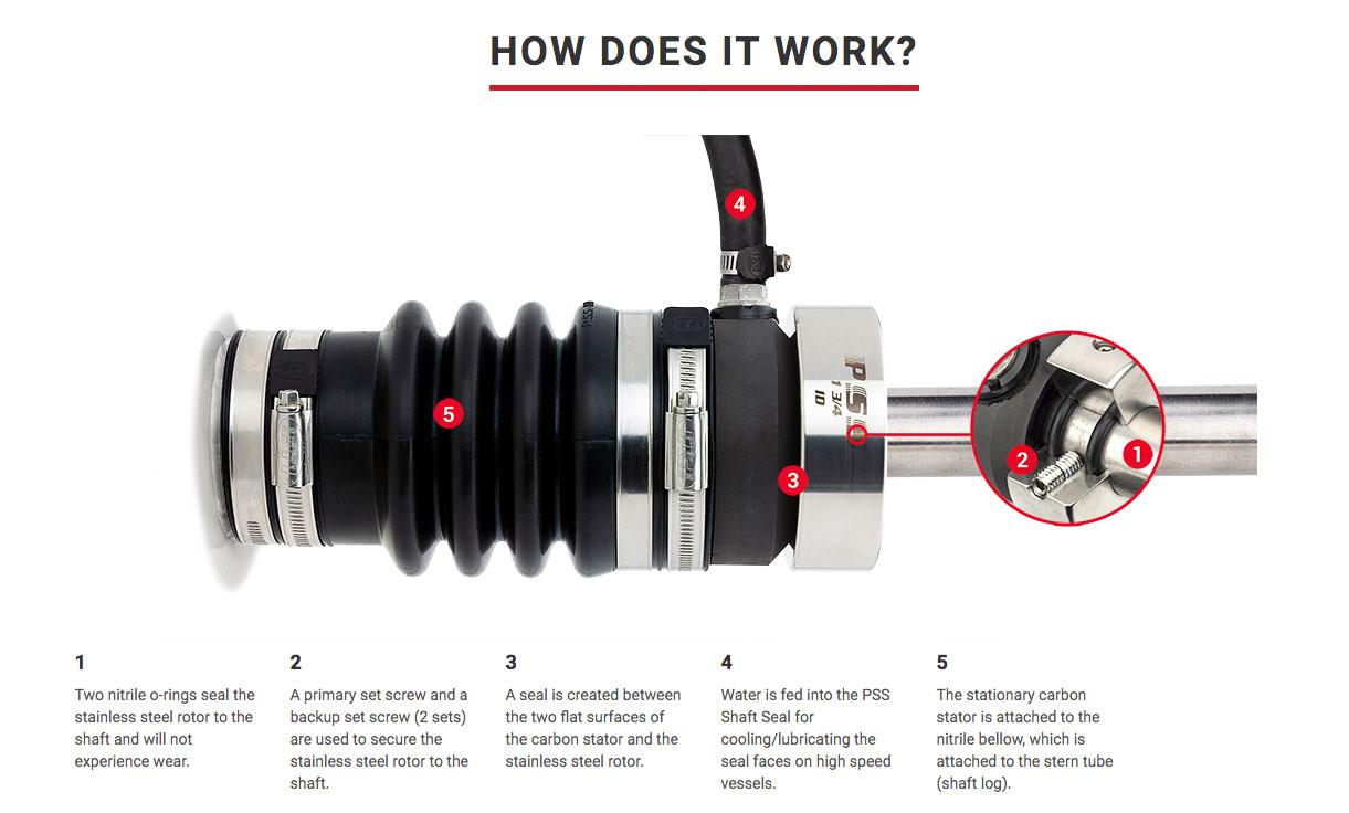 Pss Shaft Seal Compression Chart