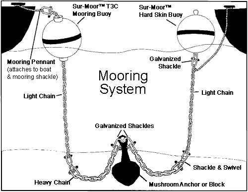 Mooring Anchor Size Chart